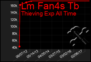 Total Graph of Lm Fan4s Tb