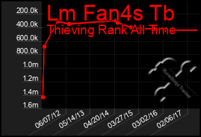 Total Graph of Lm Fan4s Tb