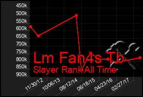 Total Graph of Lm Fan4s Tb