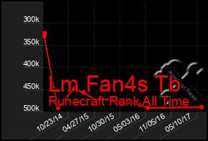 Total Graph of Lm Fan4s Tb