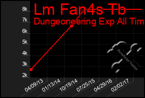 Total Graph of Lm Fan4s Tb