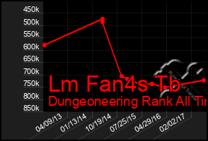 Total Graph of Lm Fan4s Tb