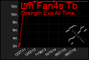 Total Graph of Lm Fan4s Tb