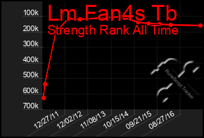 Total Graph of Lm Fan4s Tb