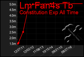 Total Graph of Lm Fan4s Tb