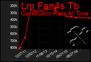 Total Graph of Lm Fan4s Tb