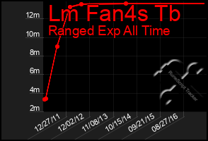 Total Graph of Lm Fan4s Tb