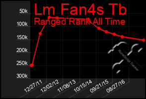 Total Graph of Lm Fan4s Tb