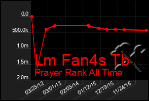 Total Graph of Lm Fan4s Tb