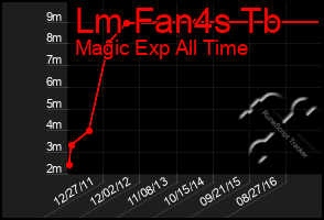 Total Graph of Lm Fan4s Tb