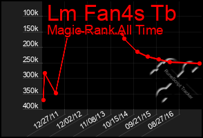 Total Graph of Lm Fan4s Tb