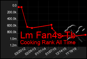 Total Graph of Lm Fan4s Tb