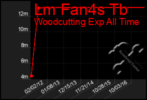 Total Graph of Lm Fan4s Tb