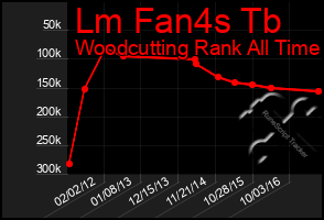 Total Graph of Lm Fan4s Tb