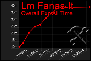 Total Graph of Lm Fanas It