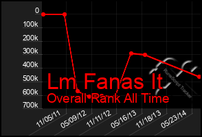 Total Graph of Lm Fanas It