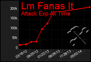 Total Graph of Lm Fanas It