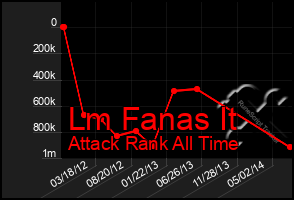 Total Graph of Lm Fanas It