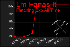 Total Graph of Lm Fanas It