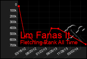 Total Graph of Lm Fanas It