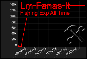 Total Graph of Lm Fanas It