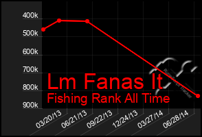 Total Graph of Lm Fanas It