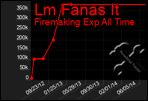 Total Graph of Lm Fanas It