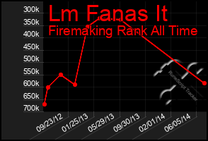 Total Graph of Lm Fanas It