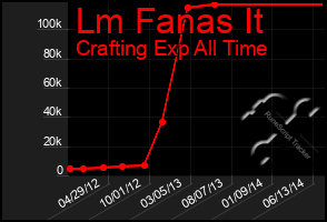 Total Graph of Lm Fanas It