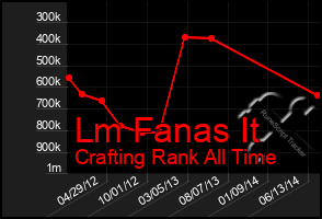 Total Graph of Lm Fanas It