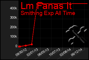 Total Graph of Lm Fanas It