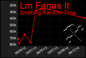 Total Graph of Lm Fanas It