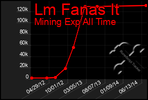 Total Graph of Lm Fanas It