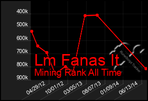 Total Graph of Lm Fanas It