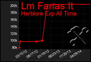 Total Graph of Lm Fanas It