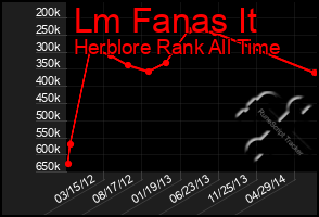 Total Graph of Lm Fanas It