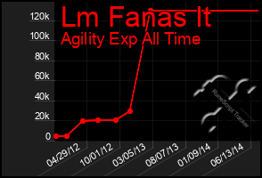 Total Graph of Lm Fanas It