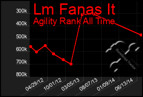 Total Graph of Lm Fanas It