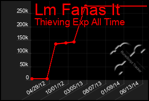 Total Graph of Lm Fanas It