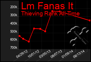 Total Graph of Lm Fanas It