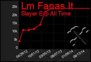 Total Graph of Lm Fanas It