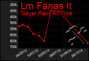 Total Graph of Lm Fanas It