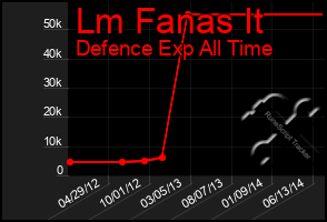 Total Graph of Lm Fanas It