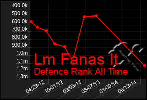 Total Graph of Lm Fanas It