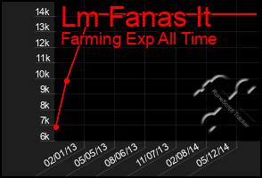 Total Graph of Lm Fanas It