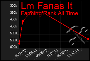 Total Graph of Lm Fanas It