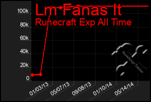 Total Graph of Lm Fanas It