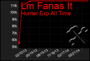 Total Graph of Lm Fanas It