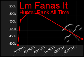 Total Graph of Lm Fanas It