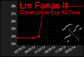 Total Graph of Lm Fanas It